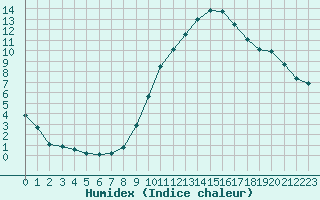 Courbe de l'humidex pour Besanon (25)