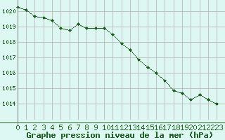 Courbe de la pression atmosphrique pour Connerr (72)