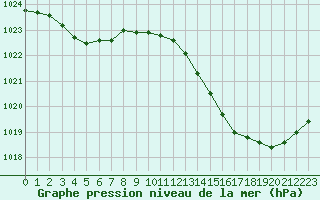 Courbe de la pression atmosphrique pour Montauban (82)