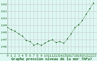 Courbe de la pression atmosphrique pour Hd-Bazouges (35)