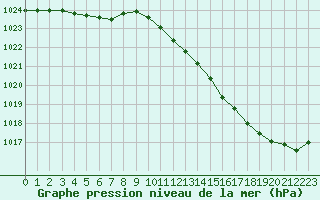 Courbe de la pression atmosphrique pour La Baeza (Esp)