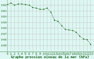 Courbe de la pression atmosphrique pour Villacoublay (78)