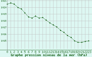 Courbe de la pression atmosphrique pour Lannion (22)