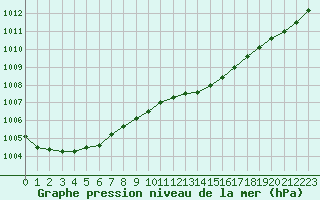 Courbe de la pression atmosphrique pour Saint-Brieuc (22)