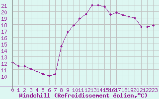 Courbe du refroidissement olien pour Cap Ferret (33)