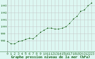 Courbe de la pression atmosphrique pour Besanon (25)