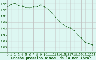 Courbe de la pression atmosphrique pour Dolembreux (Be)