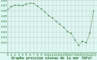 Courbe de la pression atmosphrique pour Annecy (74)