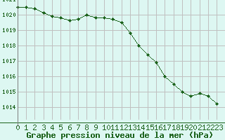 Courbe de la pression atmosphrique pour Courcouronnes (91)