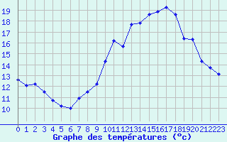 Courbe de tempratures pour Le Mesnil-Esnard (76)