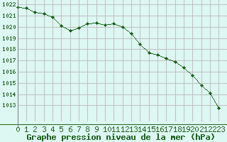 Courbe de la pression atmosphrique pour Cazaux (33)