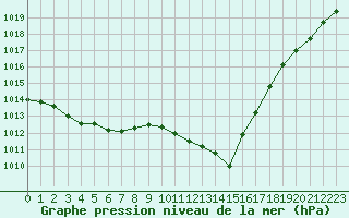 Courbe de la pression atmosphrique pour Nris-les-Bains (03)