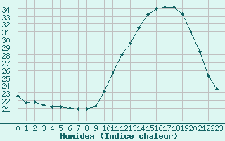 Courbe de l'humidex pour Nostang (56)