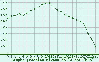 Courbe de la pression atmosphrique pour Nancy - Ochey (54)