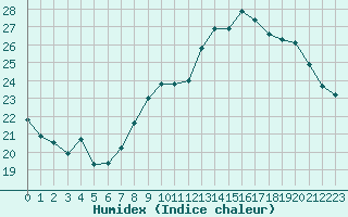 Courbe de l'humidex pour Biscarrosse (40)