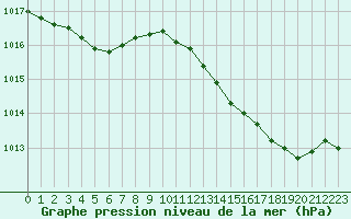 Courbe de la pression atmosphrique pour Lemberg (57)