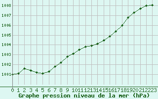 Courbe de la pression atmosphrique pour Lemberg (57)