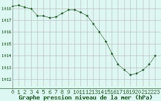 Courbe de la pression atmosphrique pour Mont-de-Marsan (40)