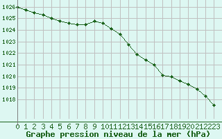 Courbe de la pression atmosphrique pour Herhet (Be)