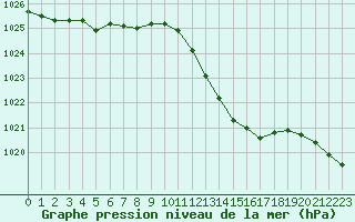 Courbe de la pression atmosphrique pour Narbonne-Ouest (11)