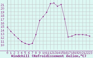 Courbe du refroidissement olien pour Gap-Sud (05)