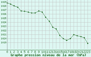 Courbe de la pression atmosphrique pour Tarbes (65)