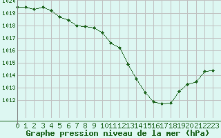 Courbe de la pression atmosphrique pour Saint-Auban (04)