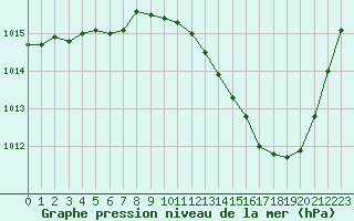 Courbe de la pression atmosphrique pour Dole-Tavaux (39)