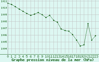 Courbe de la pression atmosphrique pour Aniane (34)