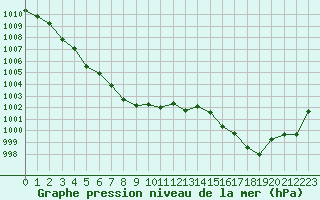 Courbe de la pression atmosphrique pour Dieppe (76)