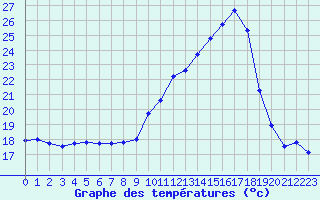 Courbe de tempratures pour Mcon (71)