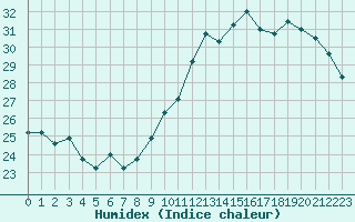 Courbe de l'humidex pour Le Mans (72)