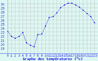 Courbe de tempratures pour Voiron (38)