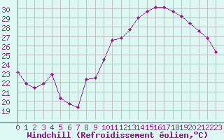 Courbe du refroidissement olien pour Voiron (38)