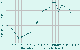 Courbe de l'humidex pour Cernay-la-Ville (78)