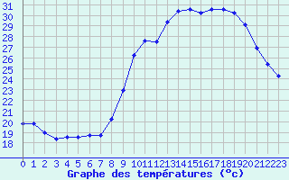 Courbe de tempratures pour Ruffiac (47)