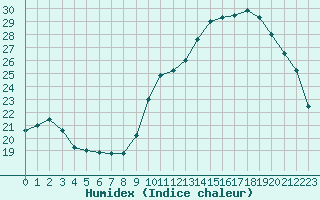 Courbe de l'humidex pour Verneuil (78)