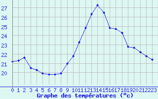 Courbe de tempratures pour Cap Cpet (83)