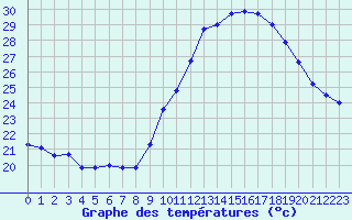 Courbe de tempratures pour Ste (34)