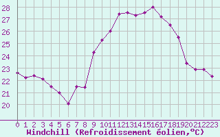 Courbe du refroidissement olien pour Cap Cpet (83)