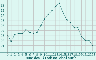 Courbe de l'humidex pour Lamballe (22)