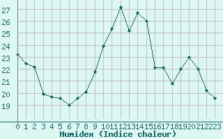 Courbe de l'humidex pour Bures-sur-Yvette (91)
