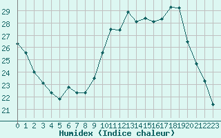 Courbe de l'humidex pour Mont-de-Marsan (40)