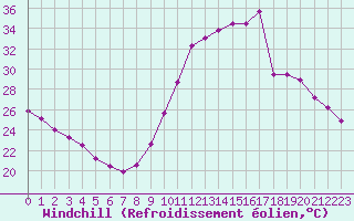 Courbe du refroidissement olien pour Millau (12)