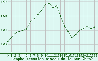 Courbe de la pression atmosphrique pour Chteaudun (28)