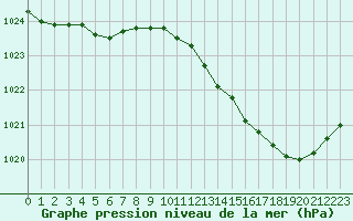 Courbe de la pression atmosphrique pour Orly (91)