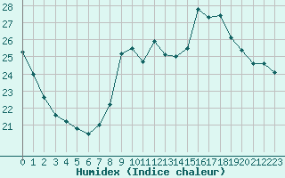 Courbe de l'humidex pour Saint-Auban (04)