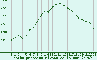 Courbe de la pression atmosphrique pour Biscarrosse (40)