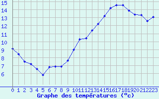 Courbe de tempratures pour Challes-les-Eaux (73)