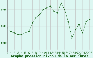 Courbe de la pression atmosphrique pour Blois-l